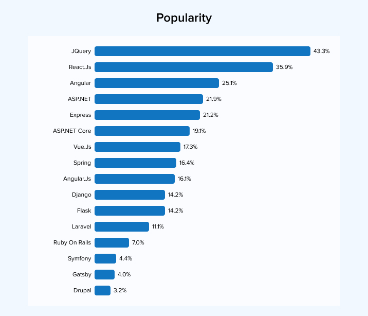 Angular vs React vs Vue: Popularity