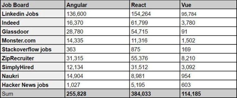 Angular vs React Vs Vue: Number of jobs