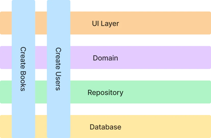 Vertical Slice Architecture