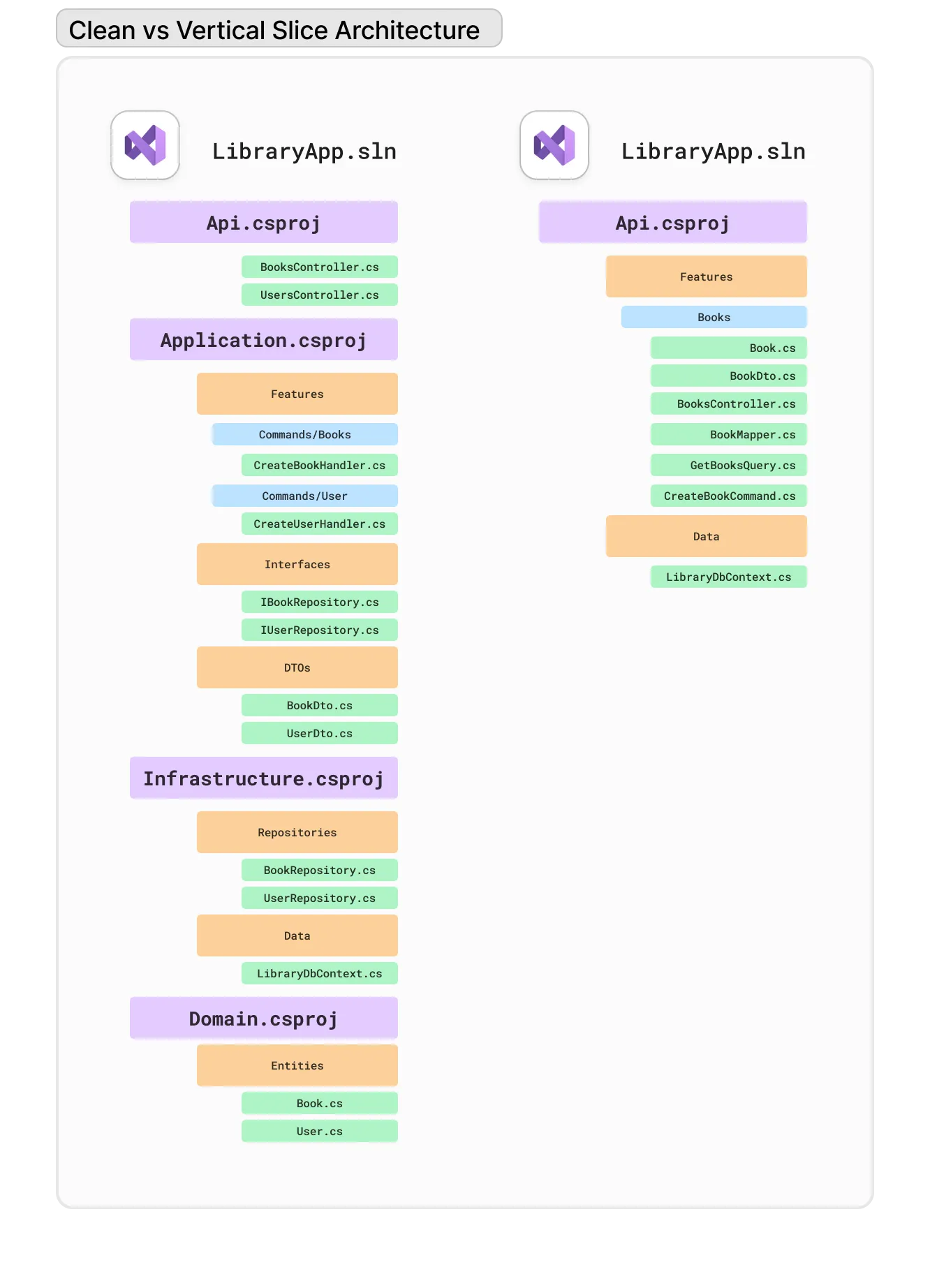 Clean vs Vertical Slice Architecture