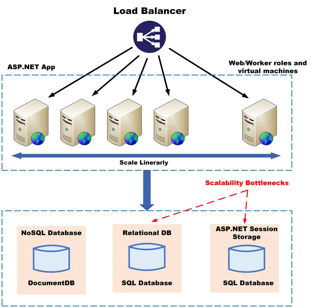 Performance Bottlenecks in ASP.NET Applications? How to Identify and Address them?