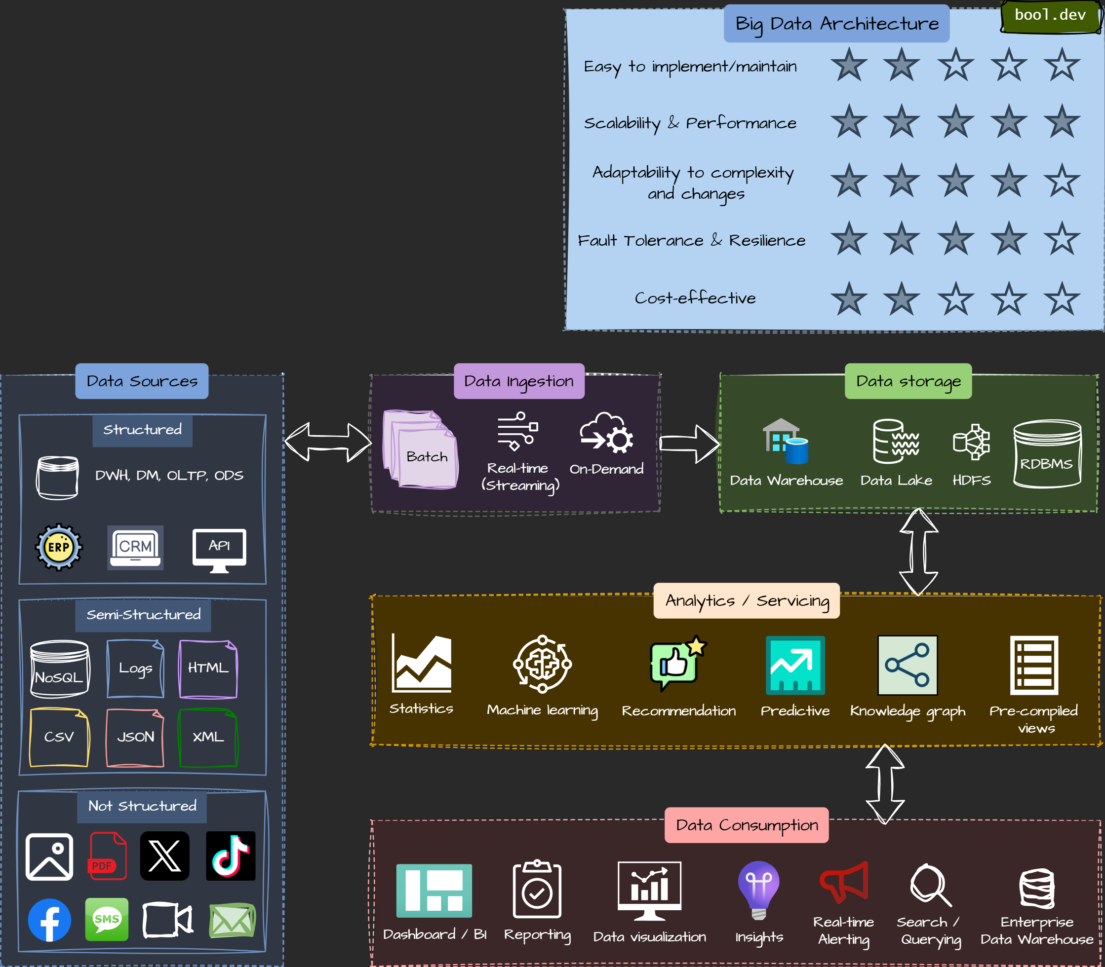 Big Data Architecture Style