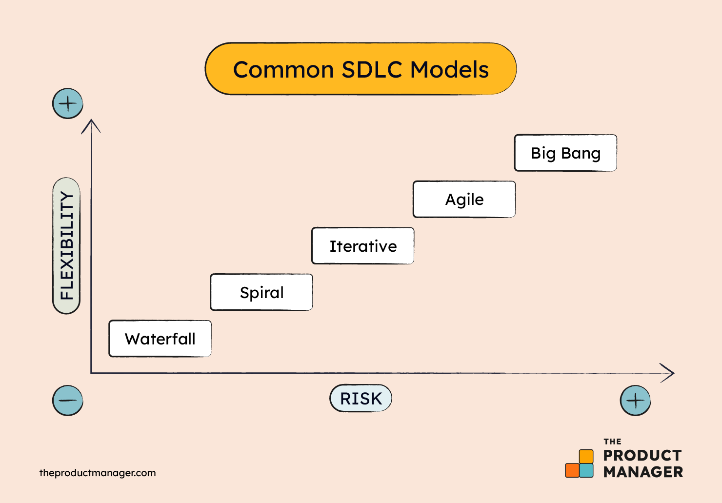 Common SDLC models