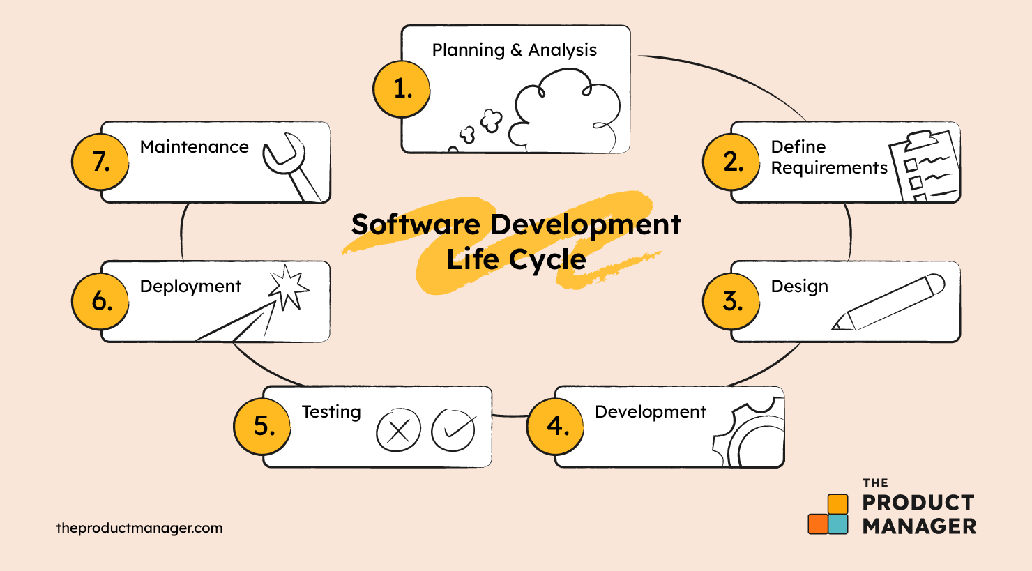 The software development life cycle can be an iterative process.