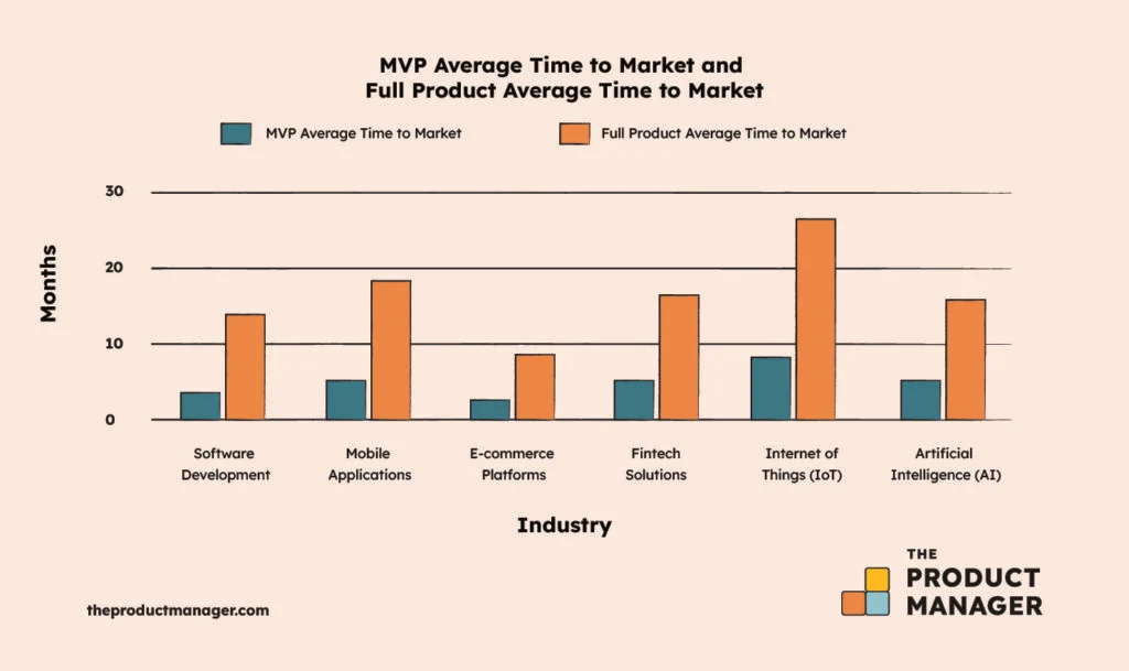 MVP average time to market infographic