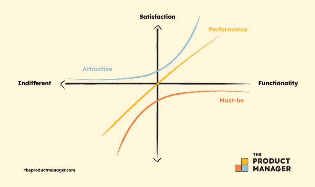 Kano model infographic