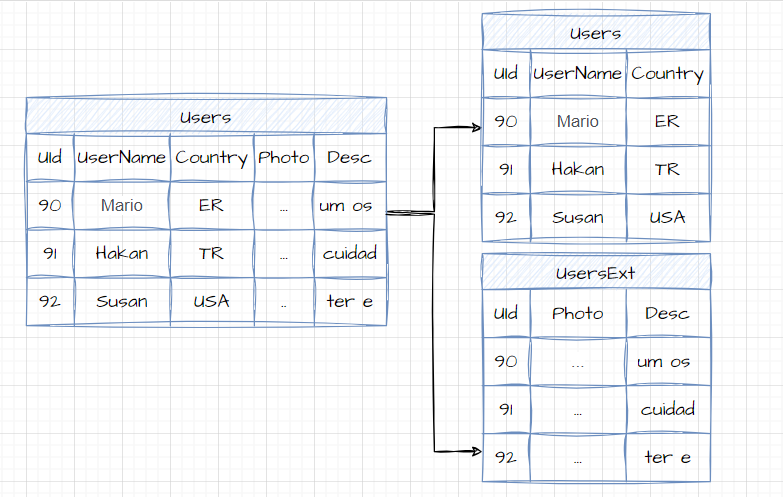 Vertical Partitioning