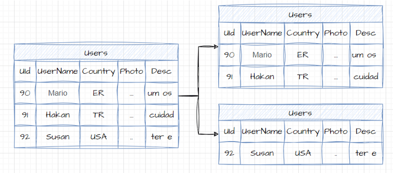 Horizontal Partitioning