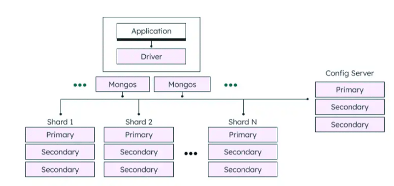 MongoDB Sharded Cluster Architecture