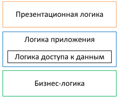 Многослойность приложения