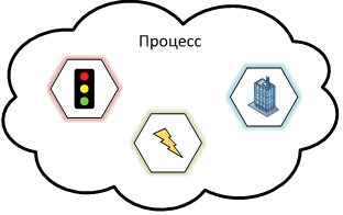 Процесс