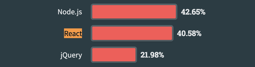 Popularity of React