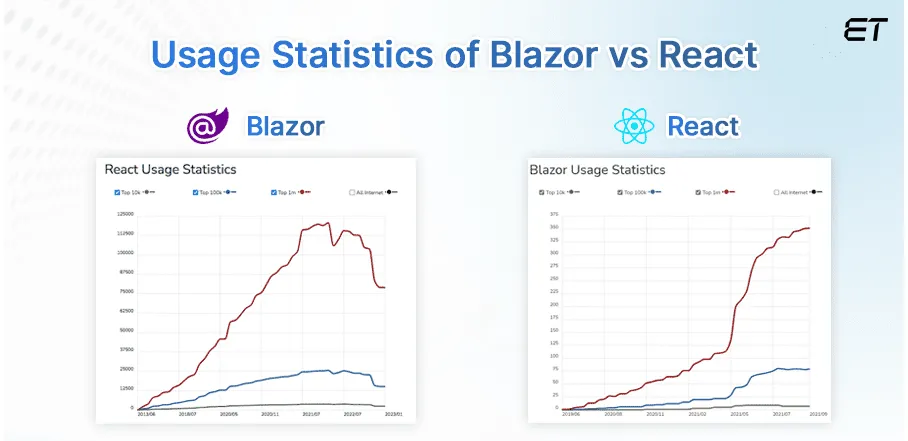 Usage statistics of Blazor vs React