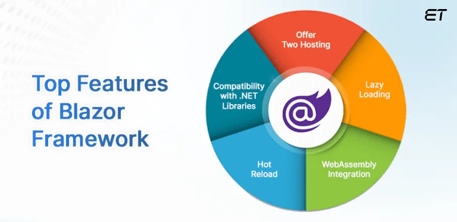 Dynamic features of Blazor