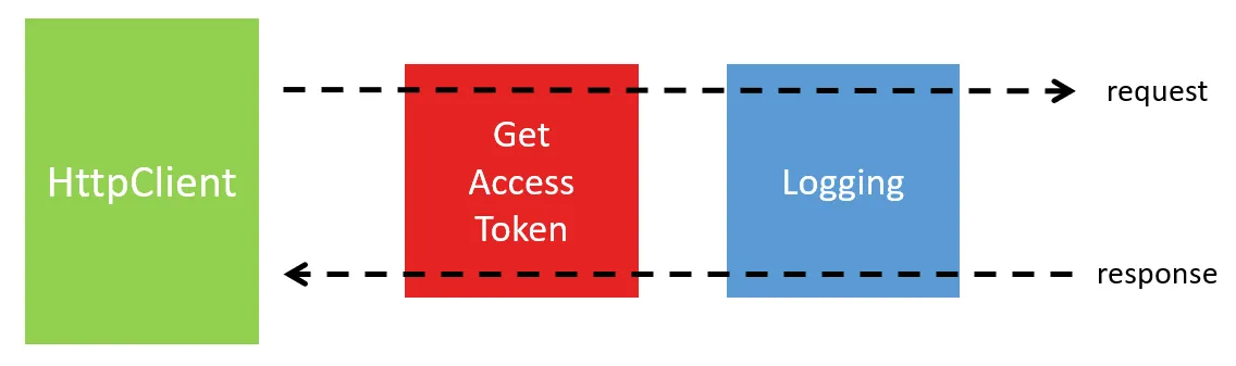 Access token