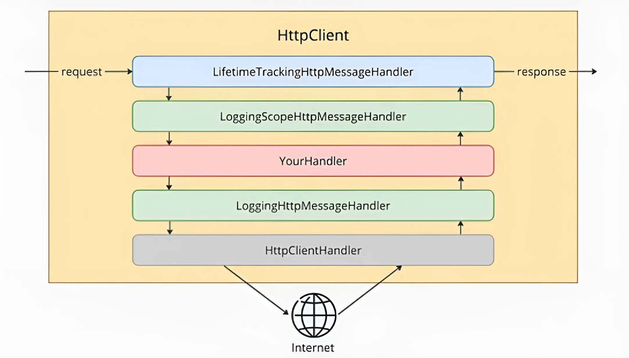 DelegatingHandlers