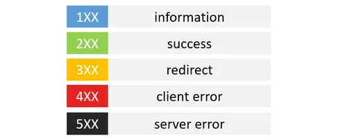 Status codes