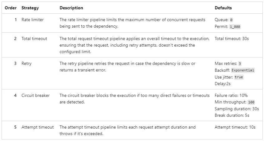 Resiliency Pipeline