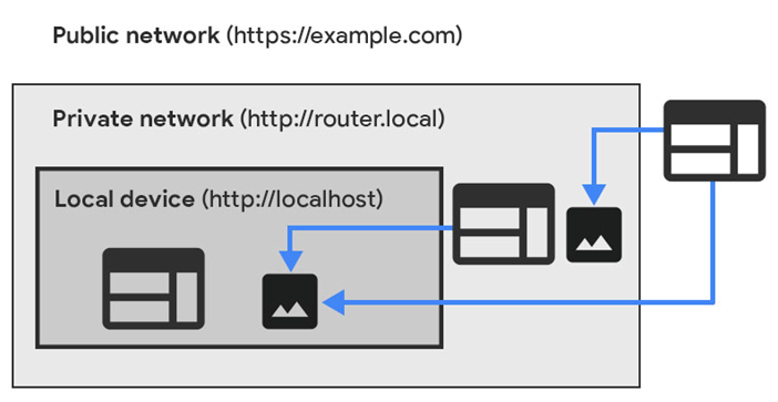 Public and private networks